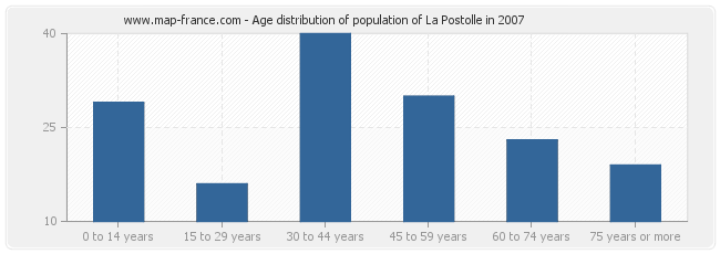 Age distribution of population of La Postolle in 2007